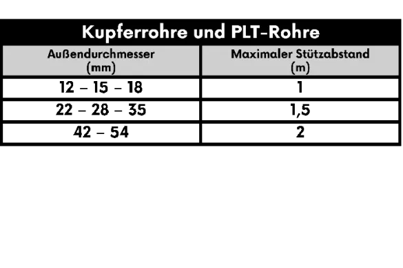 Kupferrohre und PLT-Rohre: Außendurchmesser und maximaler Stützabstand