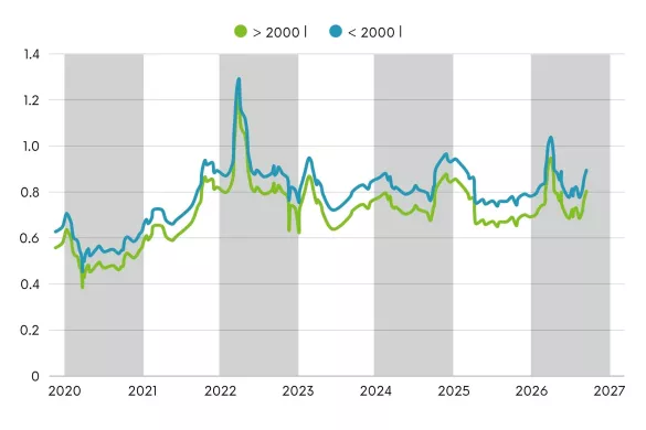 Grafik: Propanpreise 2020–2026
